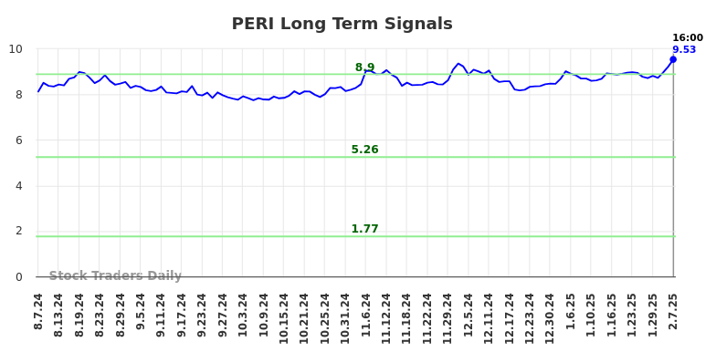 PERI Long Term Analysis for February 7 2025