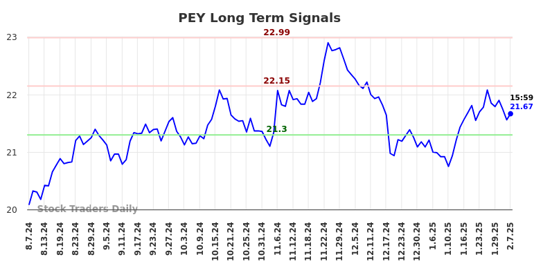 PEY Long Term Analysis for February 7 2025