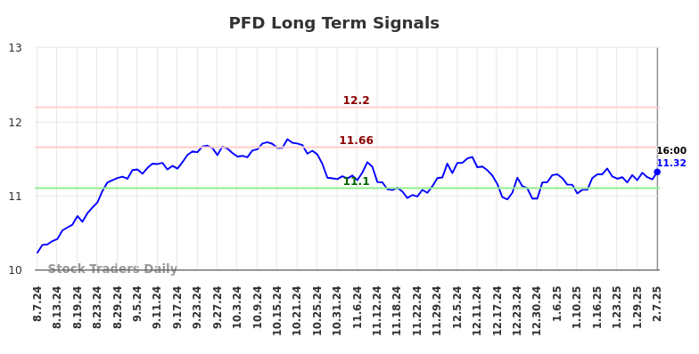 PFD Long Term Analysis for February 7 2025