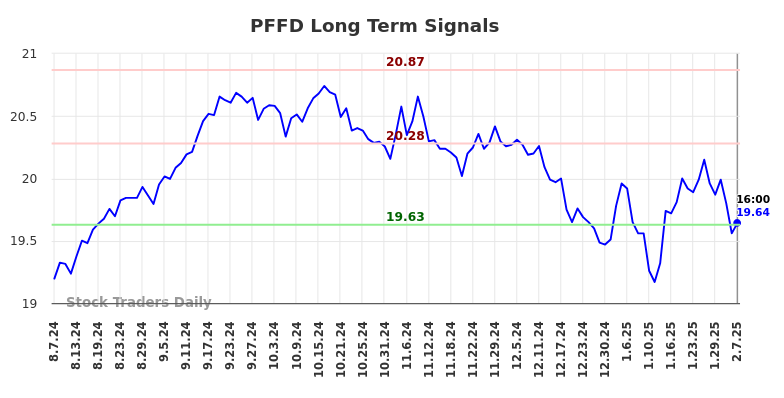 PFFD Long Term Analysis for February 7 2025