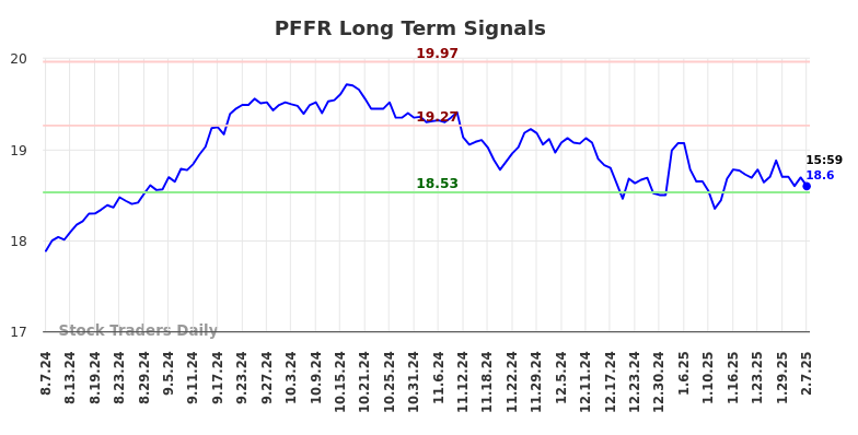 PFFR Long Term Analysis for February 7 2025