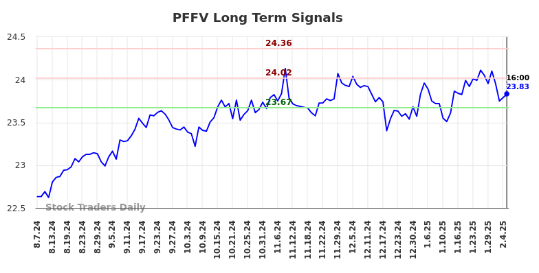 PFFV Long Term Analysis for February 7 2025