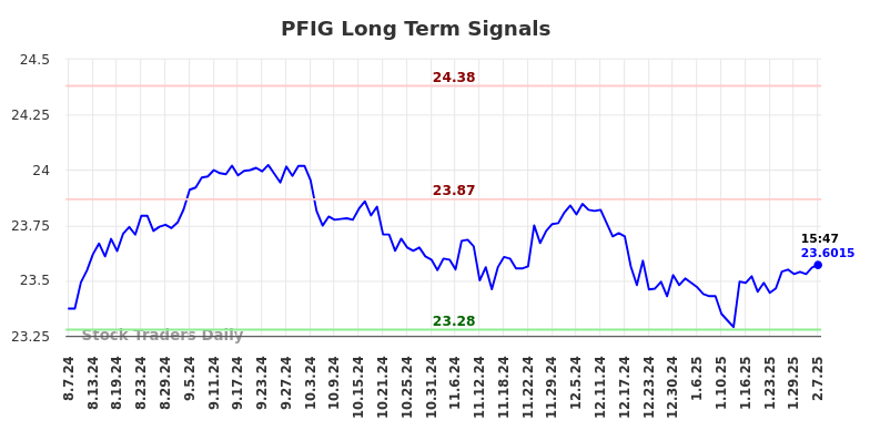 PFIG Long Term Analysis for February 7 2025