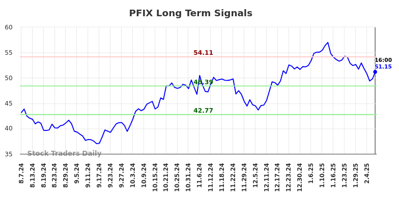 PFIX Long Term Analysis for February 7 2025