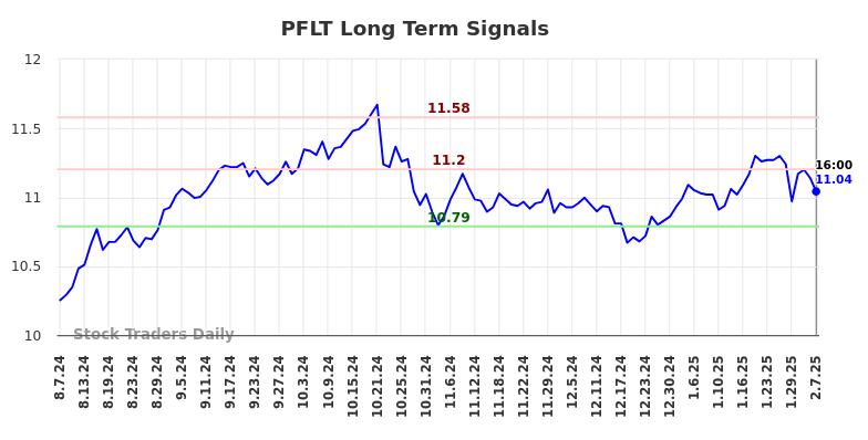 PFLT Long Term Analysis for February 7 2025