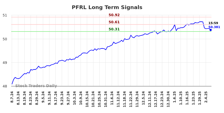 PFRL Long Term Analysis for February 7 2025