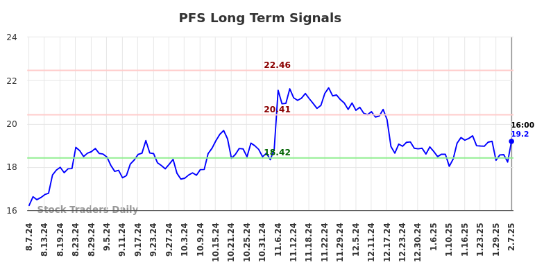 PFS Long Term Analysis for February 7 2025