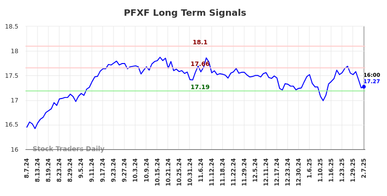 PFXF Long Term Analysis for February 7 2025