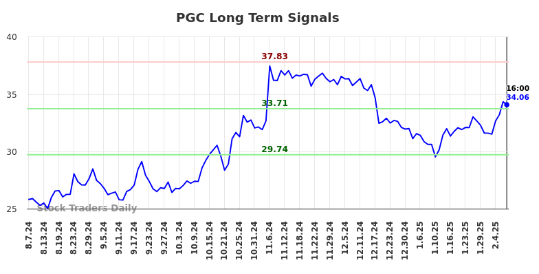 PGC Long Term Analysis for February 7 2025