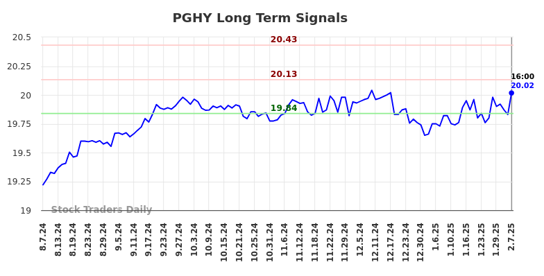 PGHY Long Term Analysis for February 7 2025