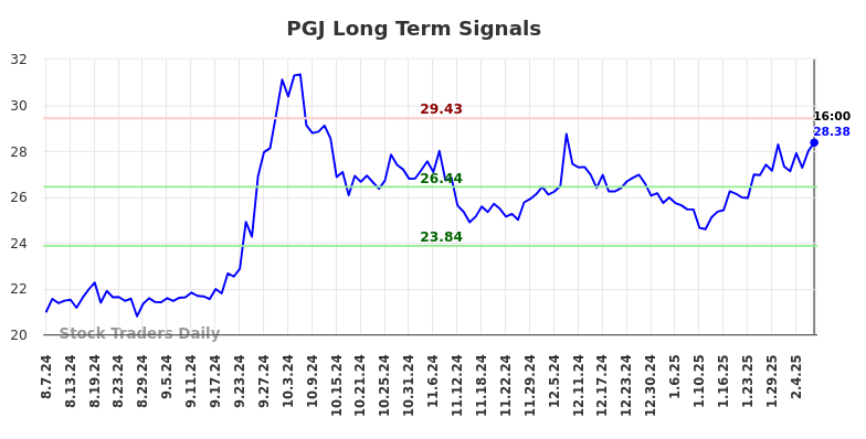 PGJ Long Term Analysis for February 7 2025