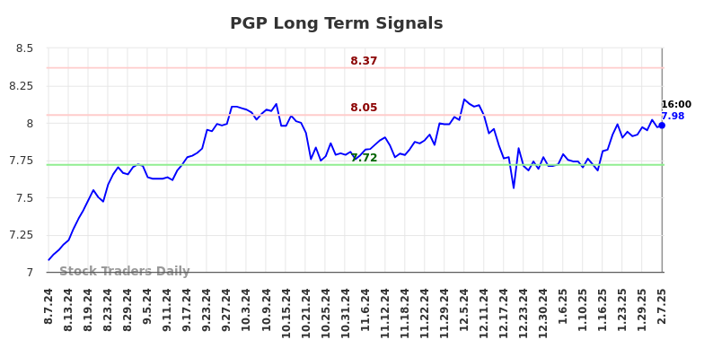 PGP Long Term Analysis for February 7 2025