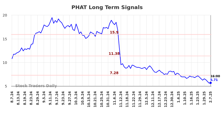 PHAT Long Term Analysis for February 7 2025