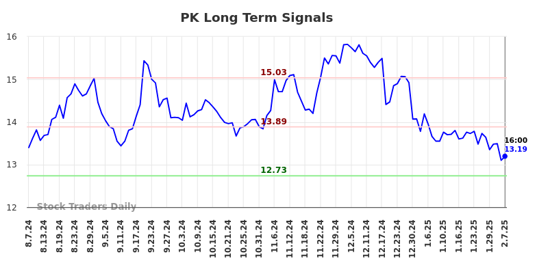 PK Long Term Analysis for February 8 2025