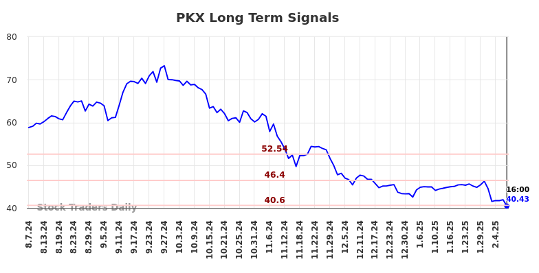 PKX Long Term Analysis for February 8 2025