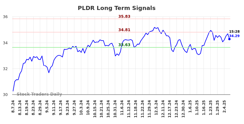 PLDR Long Term Analysis for February 8 2025