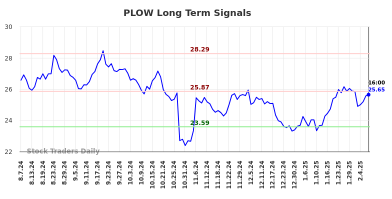 PLOW Long Term Analysis for February 8 2025