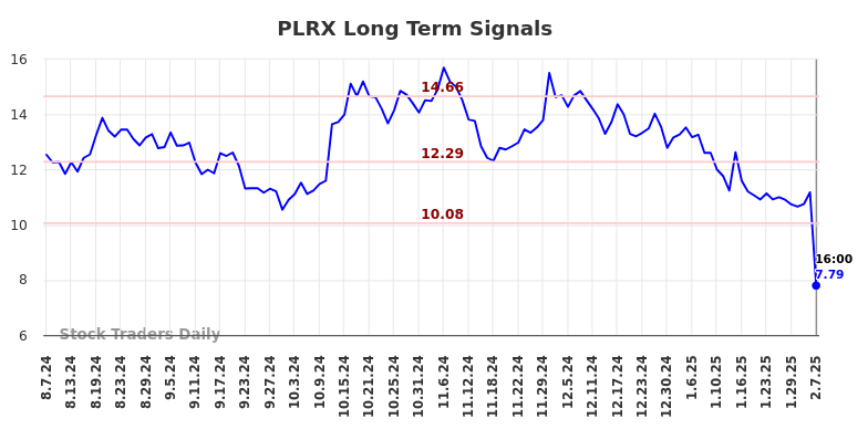 PLRX Long Term Analysis for February 8 2025