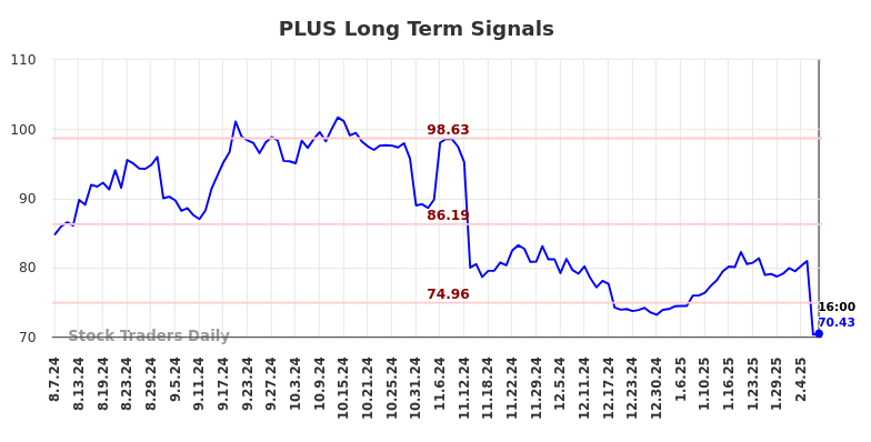 PLUS Long Term Analysis for February 8 2025