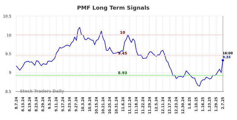 PMF Long Term Analysis for February 8 2025