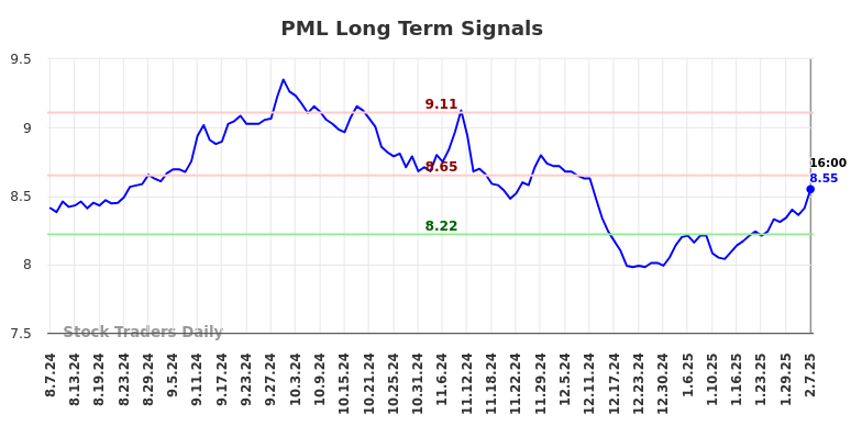 PML Long Term Analysis for February 8 2025