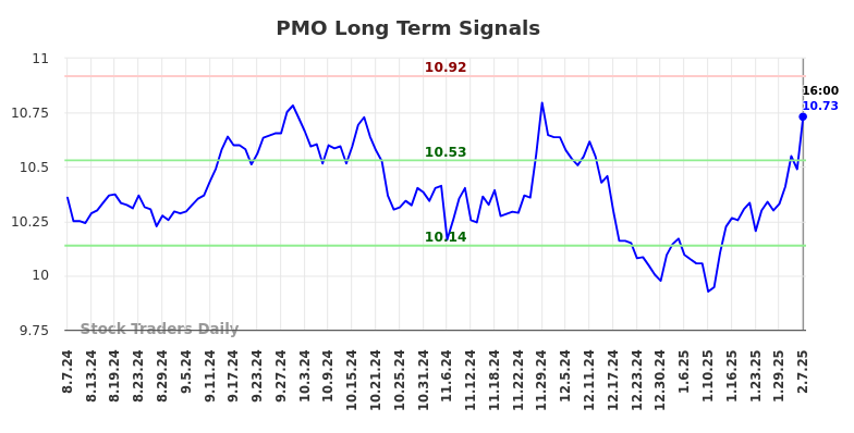 PMO Long Term Analysis for February 8 2025