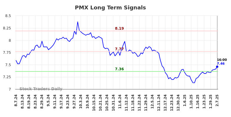 PMX Long Term Analysis for February 8 2025