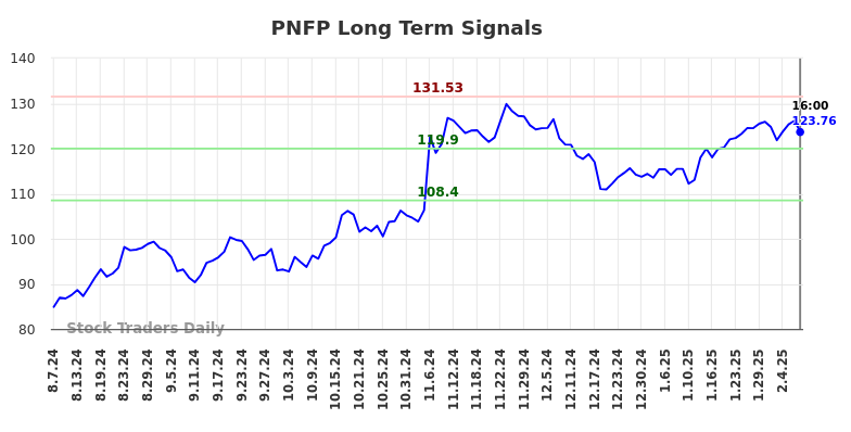 PNFP Long Term Analysis for February 8 2025