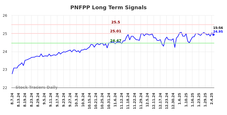 PNFPP Long Term Analysis for February 8 2025 PNFPP Long Term Analysis for February 8 2025