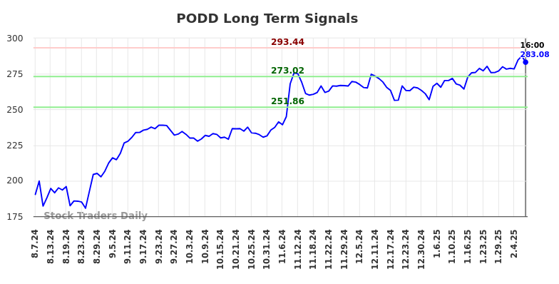 PODD Long Term Analysis for February 8 2025