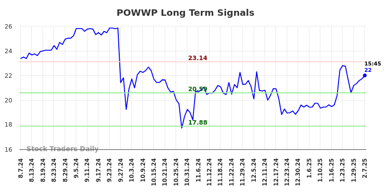 POWWP Long Term Analysis for February 8 2025