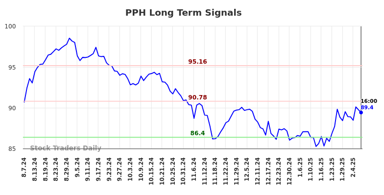 PPH Long Term Analysis for February 8 2025 PPH Long Term Analysis for February 8 2025