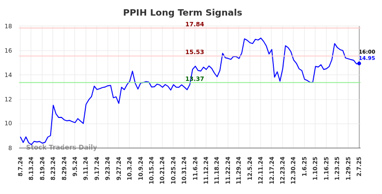 PPIH Long Term Analysis for February 8 2025