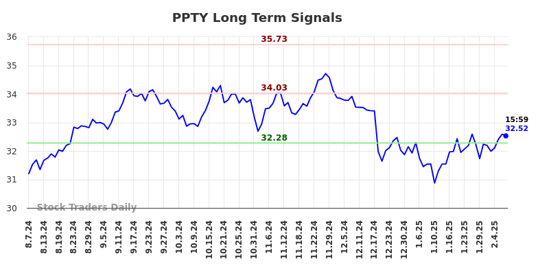 PPTY Long Term Analysis for February 8 2025