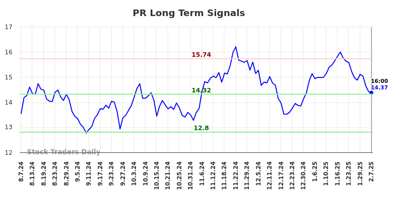 PR Long Term Analysis for February 8 2025 PR Long Term Analysis for February 8 2025
