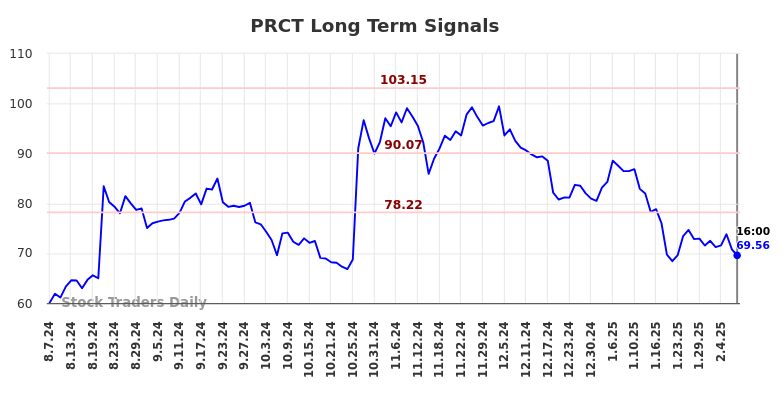 PRCT Long Term Analysis for February 8 2025