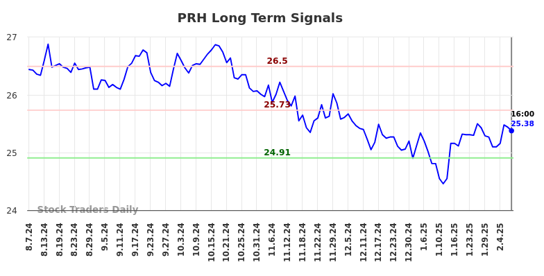 PRH Long Term Analysis for February 8 2025