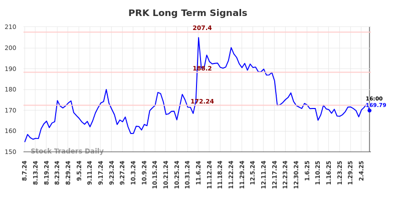 PRK Long Term Analysis for February 8 2025