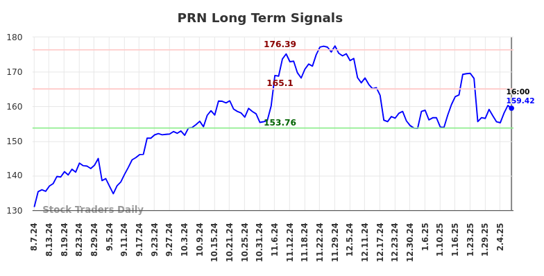 PRN Long Term Analysis for February 8 2025