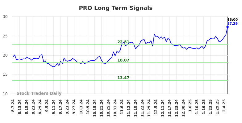 PRO Long Term Analysis for February 8 2025