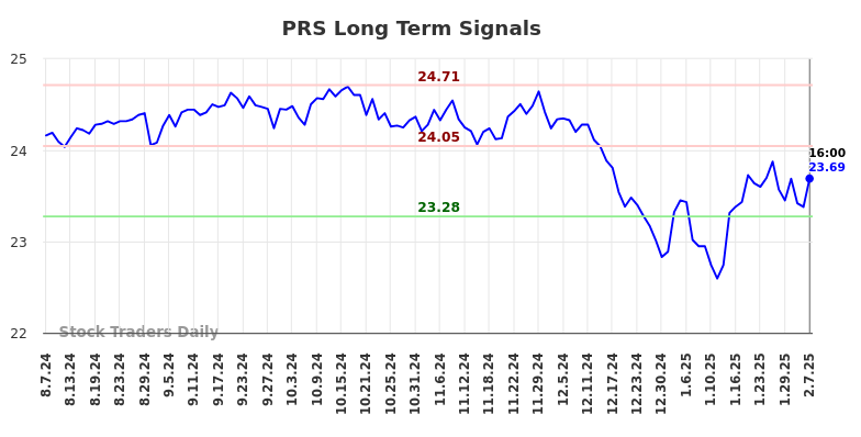 PRS Long Term Analysis for February 8 2025