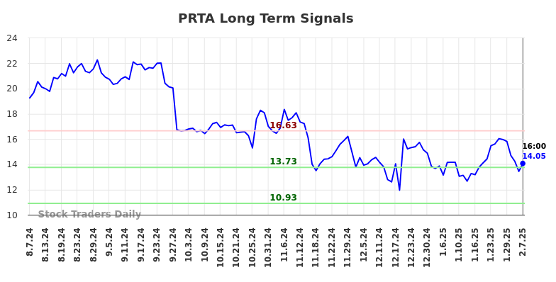 PRTA Long Term Analysis for February 8 2025