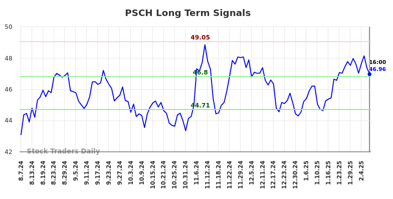 PSCH Long Term Analysis for February 8 2025