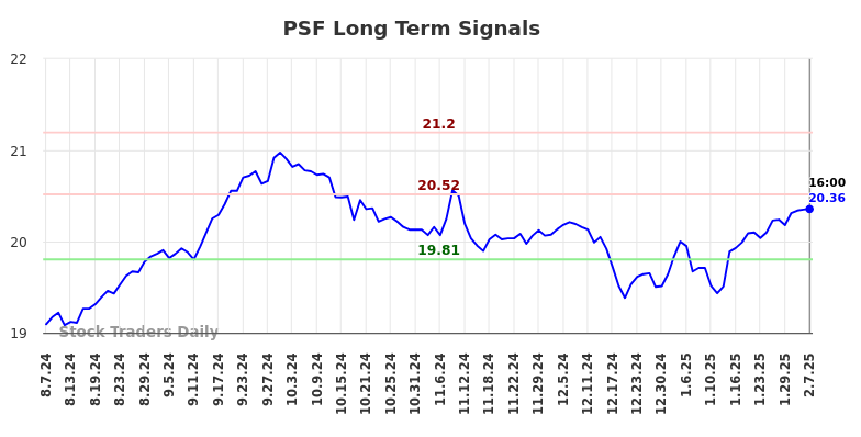 PSF Long Term Analysis for February 8 2025