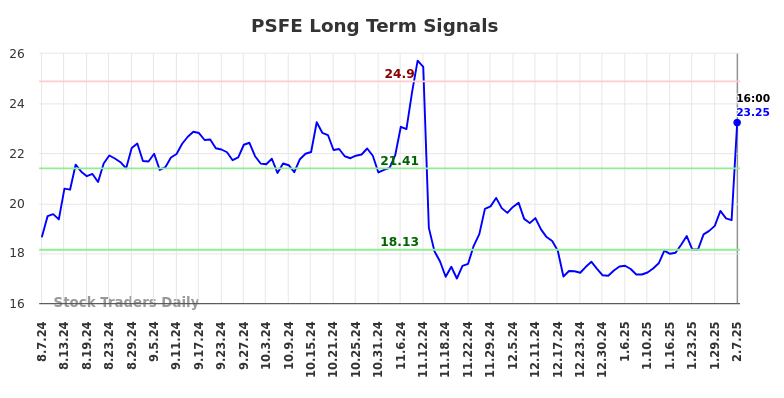 PSFE Long Term Analysis for February 8 2025