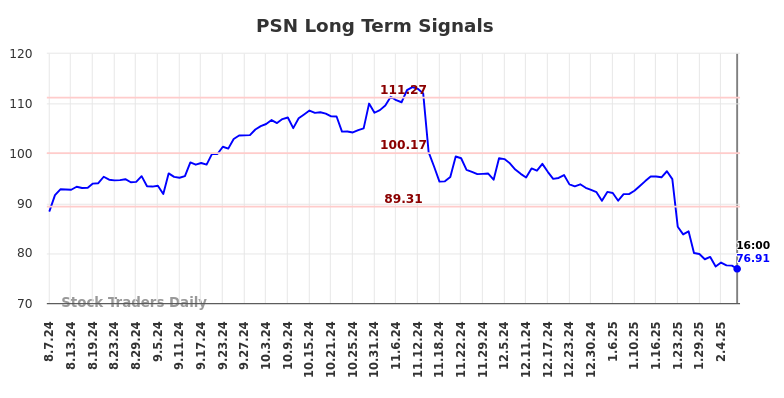 PSN Long Term Analysis for February 8 2025