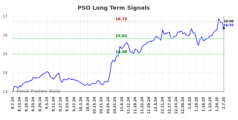 PSO Long Term Analysis for February 8 2025