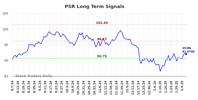 PSR Long Term Analysis for February 8 2025