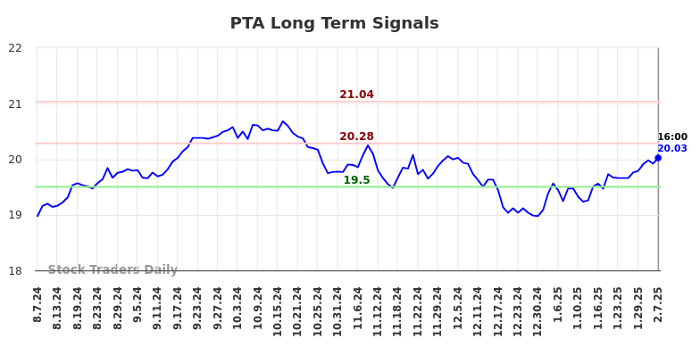 PTA Long Term Analysis for February 8 2025