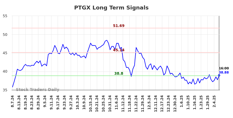 PTGX Long Term Analysis for February 8 2025